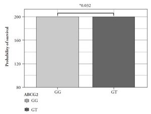 Figure from article: Taxane treatment outcomes...